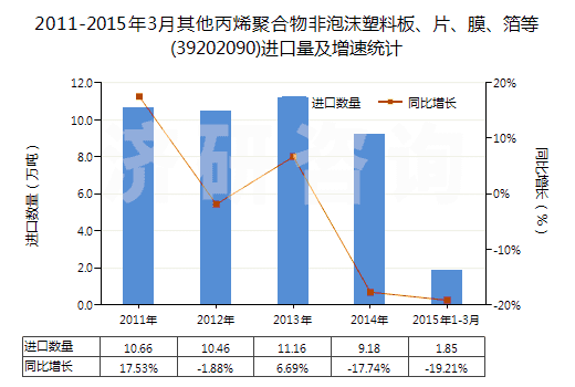2011-2015年3月其他丙烯聚合物非泡沫塑料板、片、膜、箔等(39202090)進(jìn)口量及增速統(tǒng)計